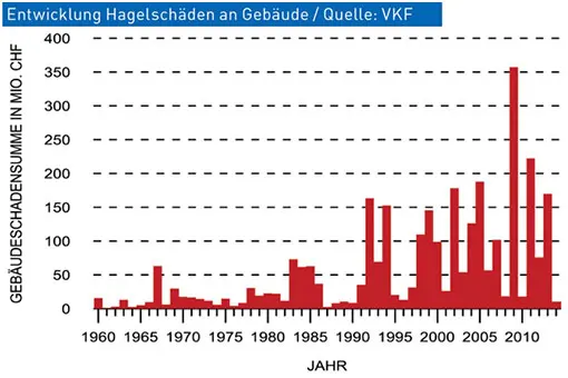Hagelschäden Schweiz – VKF – Alu Fensterladen Hagelschlag geprüft
